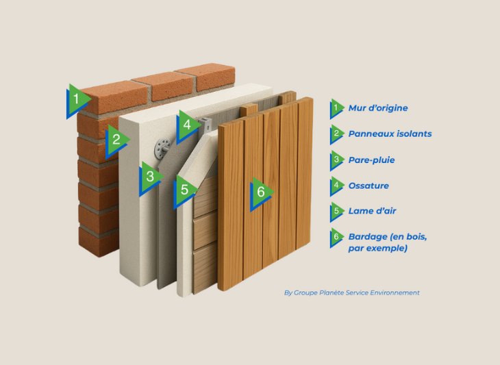 Isolation sous bardage